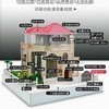 智能家居演模型